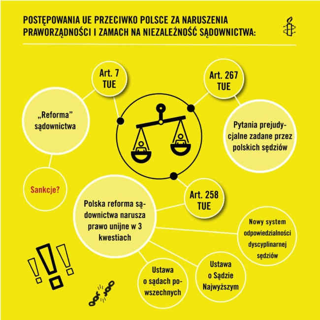 Postępowania UE przeciwko Polsce za naruszenia praworządności i zamach na niezależność sądownictwa – infografika
