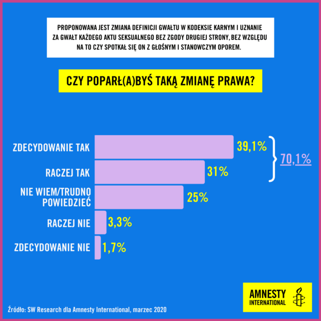 Czy poparł(a)byś zmianę definicji gwałtu w Kodeksie karnym – infografika