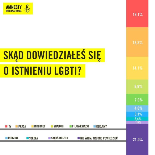 Reprezentacja osób LGBTI w mediach 