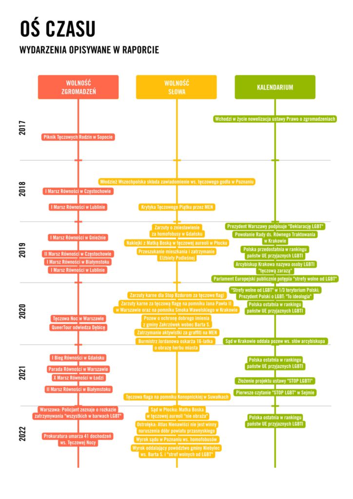 Trzy osie czasu pokazujące jak w ostatnich latach nawarstwiały się przypadki naruszeń praw człowieka wobec osób broniących prawa osób LGBTI.
