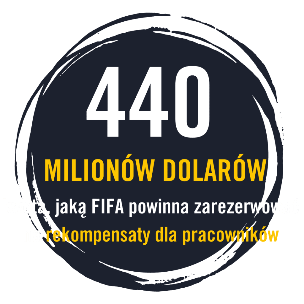 440 MILIONÓW DOLARÓW to kwota, jaką FIFA powinna zarezerwować na rekompensaty dla pracowników.