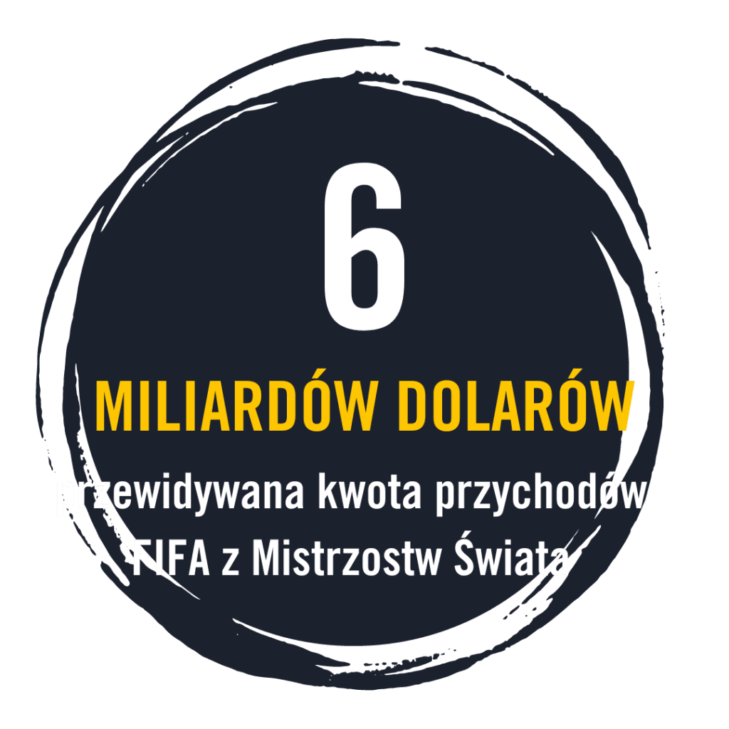 6 MILIARDÓW DOLARÓW to przewidywana kwota przychodów FIFA z Mistrzostw Świata.