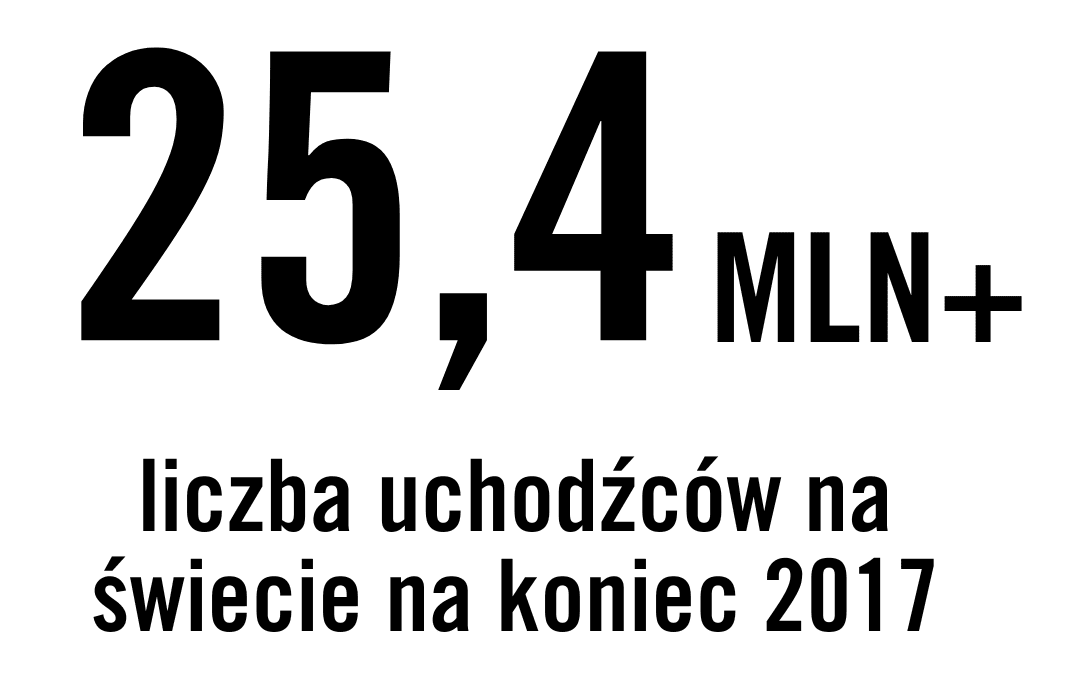 25,4 mln+ liczba uchodźców na świecie na koniec 2017