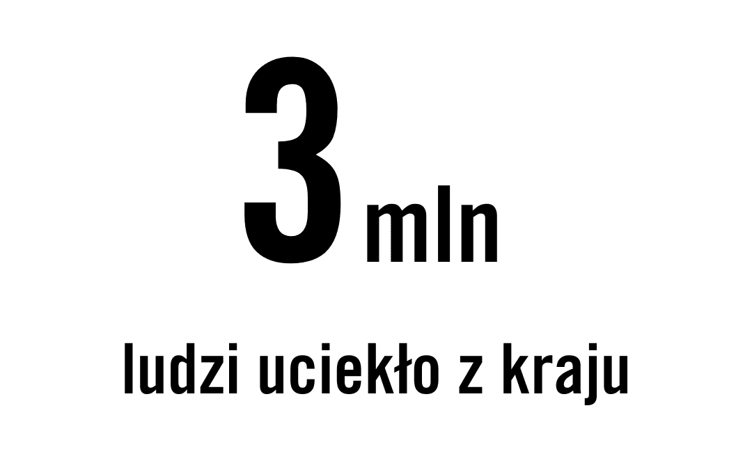 3 mln ludzi uciekło z kraju