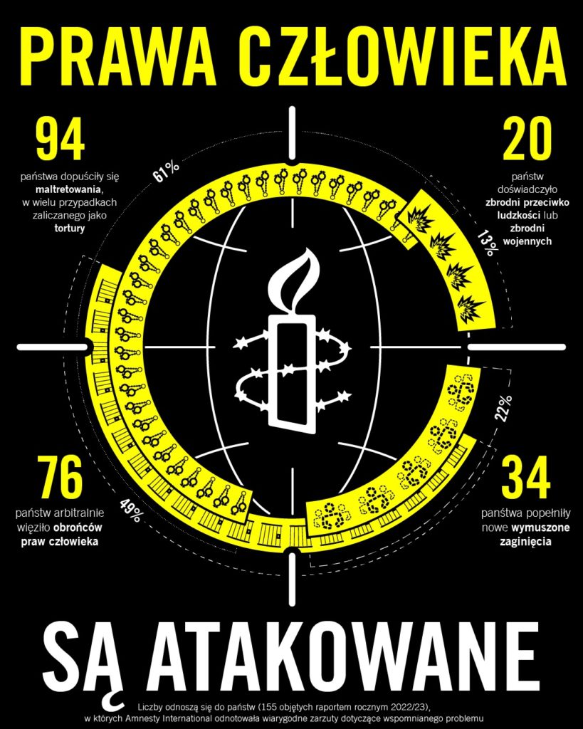 Prawa człowieka są atakowane. 94 państwa dopuściły się maltretowania w wielu przypadkach zaliczanego jako tortury. 20 państw doświadczyło zbrodni przeciwko ludzkości lub zbrodni wojennych. 76 państw arbitralnie więziło obrońców praw człowieka. 34 państwa popełniły nowe wymuszone zaginięcia. Liczby odnoszą się do państw (155 objętych raportem rocznym 2022/23), w których Amnesty International odnotowała wiarygodne zarzuty dotyczące wspomnianego problemu.