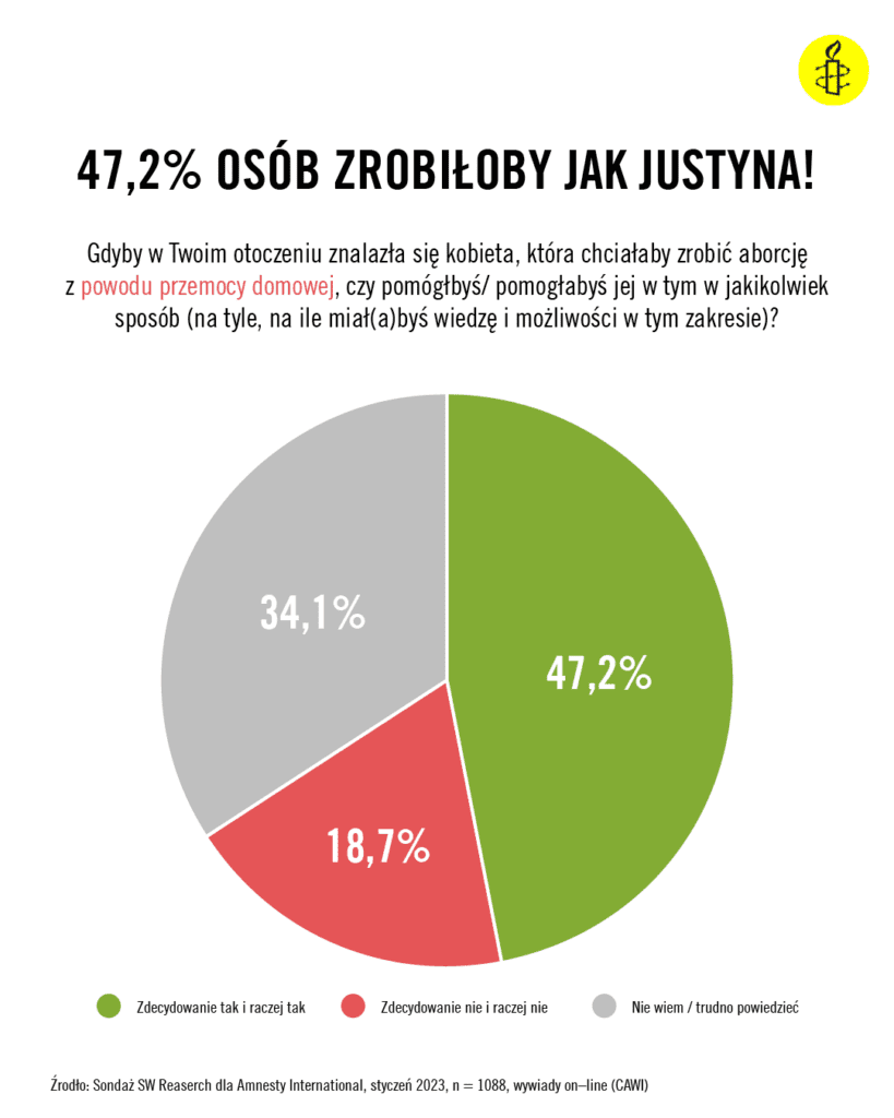 Infografika z wynikami badania. Odpowiedzi na pytanie : "Gdyby w Twoim otoczeniu znalazłaby się kobieta, ktora chciałaby zrobić abocję z powowdu przemocy domowej, czy pomógłbyś_pomogłabyś jej w tymw jakikolwiek sposób (na tyle, na ile miałbyś_miałabyś wiedzę i możliwości w tym zakresie)?
47,2% zadecydowanie tak i raczej tak; 18,7% Zdecydowanie nie i raczej nie; 34,1% Nie wiem, trudno powiedzieć.